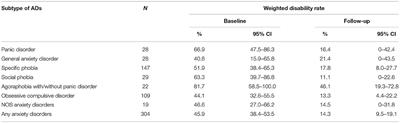 Future Trends in Disability and Its Determinants Among Chinese Community Patients With Anxiety Disorders: Evidence From a 5-Year Follow-Up Study